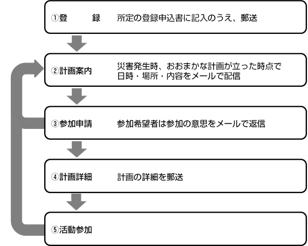 ①登録：所定の登録申込書に記入のうえ、郵送→②計画案内：災害発生時、おおまかな計画が立った時点で 日時・場所・内容をメールで配信→③参加申請：参加希望者は参加の意思をメールで返信→④計画詳細：計画の詳細を郵送→⑤活動参加